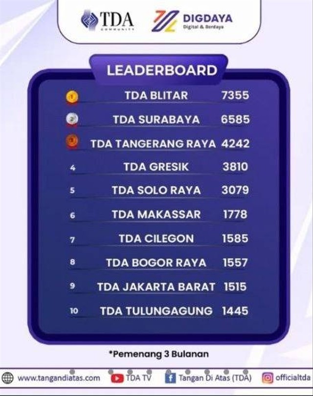 TDA Blitar Raih Juara 1 Nasional Kontes Digdaya